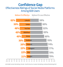 New Research Shows Which Social Networks Ideal For Marketers Social Media Infographic Social Media Content Social Media Tool