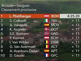 Guillaume martin (cofidis) op 41s 4. Pylps1wg5ovlem