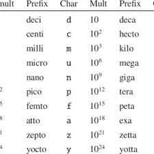 59 Skillful Deci Centi Table