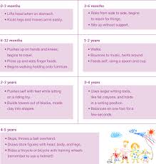 Milestone Chart Child Development Stages Gross Motor