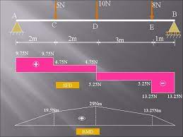 Mark salient points on • sfd and bmd. Shear Force And Bending Moment Diagrams Sfd Bmd