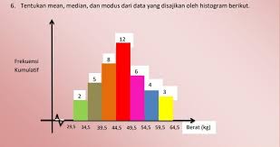 Tentukan Mean Median Dan Modus Dari Data Yang Disajikan Oleh Histogram Berikut Tolong Ditulis Brainly Co Id