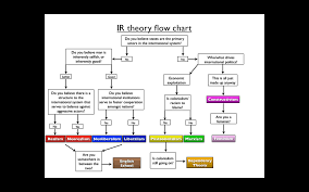 i created an ir theory flowchart thoughts on how to improve