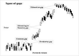 gap chart pattern wikipedia