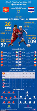 Việt nam thắng kịch tính thái lan. Báº£ng G Vong Loáº¡i World Cup 2022 Viá»‡t Nam Thai Lan Bao Thai Binh Ä'iá»‡n Tá»­