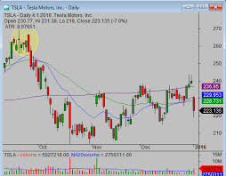 How To Use Engulfing Candle In Trading Strategies For Stocks