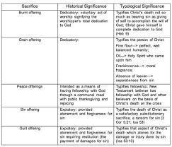 analysis and synthesis of leviticus bible org bible