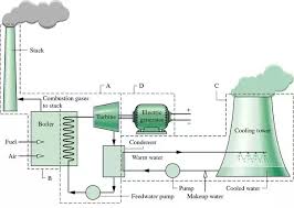 Thermal power plant resource · india has large deposit of coal (about 170 billion tonnes), 5th largest in world. What Is The Block Diagram Of A Thermal Power Station Quora