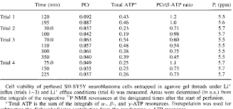 Cell Viability By 31p Nmr Spectroscopy Download Table