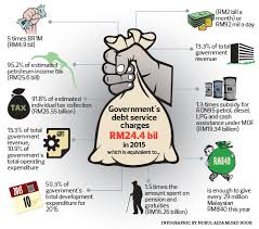 Highlights of #budget2020 are petrol subsidies, higher minimum wage and lower toll fares among others. Uncertain Oil Prices Complicate Malaysia S Debt Fix The Edge Markets