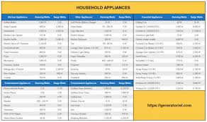 2019 Power Consumption Of Household Appliances Wattage Chart