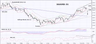 Xauusd Analysis Gold Prices Fall Amid Increasing Demand For