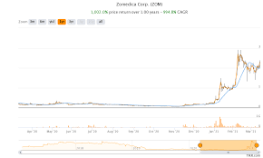 Clov stock price (nasdaq), score, forecast, predictions, and clover health investments, corp. Zomedica Stock Forecast 2021 Is Zom A Good Stock To Buy