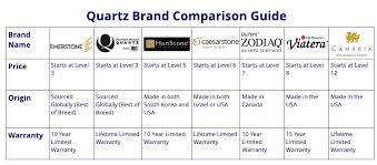 quartz brand comparison and costs stone masters inc