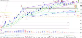 Early learning chart for wall, kindergarten learning posters include alphabet, us map, colors,teach numbers and more: Siemens Reversal Patterns Appear But Support Uptrend Indicate Buys