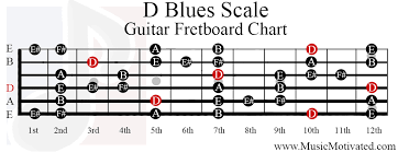 D Blues Scale Charts For Guitar And Bass