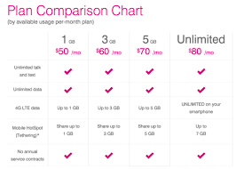 T Mobile Unlimited Subscribers Now Get 7gb Of Mobile Hotspot