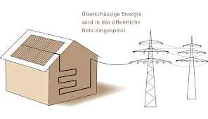 So liegt ein einfamilienhaus mit 100 qm wohnfläche je nach ausbaustufe und ausstattung in einer preisklasse unter, wohingegen ein zweifamilienhaus mit einer wohnfläche ab 190 qm in die preisklasse über 200.000 euro fällt. Bio Plusenergiehaus Bauen Mehr Als Nur Ein Nullenergiehaus
