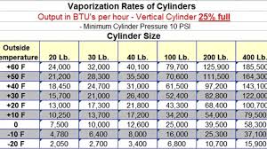 Glossary Of Common Heater Terms Propane Vaporization Chart