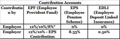 Epf Balance How To Calculate Employees Provident Fund