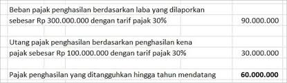 Aktiva pajak tangguhan adalah jumlah pajak penghasilan terpulihkan pada periode mendatang sebagai akibat adanya Pph Badan Adalah Cara Menghitung Dan Mencatat