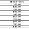 En cuanto al pago propiamente tal, a quienes les corresponde el cobro presencial, ya que si buscan cerciorarse sobre el mecanismo, este también aparece en la pestaña mis pagos del sitio web del ife. 1