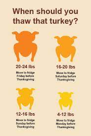Estimate about 30 minutes for each pound to fully thaw the turkey in water. How To Thaw Your Turkey The Ntf Gobbler National Turkey Federation