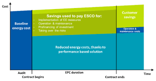 Energy Performance Contracting Epc Stunning