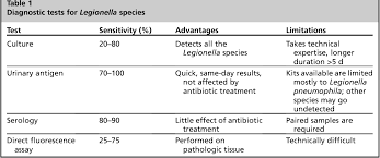 Table 1 From Atypical Pneumonia Updates On Legionella Chlamydophila And Mycoplasma Pneumonia Semantic Scholar