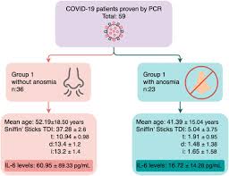 Anosmia is the inability or decreased ability to smell. Relationship Between Disease Severity And Serum Il 6 Levels In Covid 19 Anosmia Sciencedirect