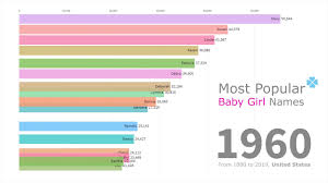 Most Popular Baby Girl Names 1880 2019