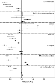 It covers common services in and out of hospital that patients want to know more about. Persistent High Rates Of Hysterectomy In Western Australia A Population Based Study Of 83 000 Procedures Over 23 Years Spilsbury 2006 Bjog An International Journal Of Obstetrics Amp Gynaecology Wiley Online Library