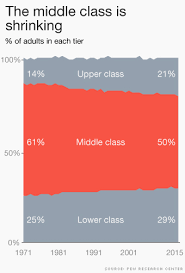 Middle Class No Longer Dominates In The U S