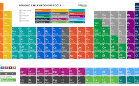 the periodic table of devops tools dzone devops