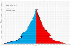 Between 1950 and 1975, fertility began to drop from . Demographics Of South Korea Wikipedia