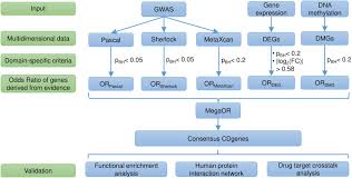 This form will take a cactus and succulent collector's field number (e.g. Frontiers A Convergent Study Of Genetic Variants Associated With Crohn S Disease Evidence From Gwas Gene Expression Methylation Eqtl And Twas Genetics