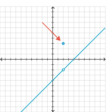 Between each pair x i < x i + 1 of points in the list, choose an auxiliary point t i + 1. Maxima Minima And Saddle Points Article Khan Academy