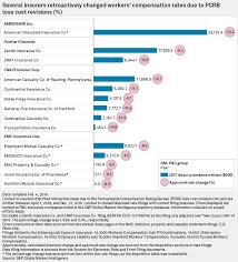 If you fail to get workers' comp insurance as required by your state, you could get hit with stiff fines and possibly even jail time. Pa Workers Comp Insurers Cutting Rates To Address Incorrect Loss Cost Filing S P Global Market Intelligence