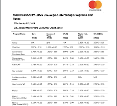 Below we list the 15 largest credit card companies (as measured by number of active u.s. What Are The Average Credit Card Processing Fees That Merchants Pay 2021 Update Payment Depot