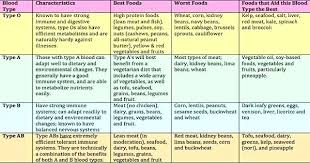 o diet blood type poporon co