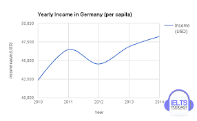 The Graph And Table Below Give Information About Water Ielts Academic Task 1 Question Sample Question Income Line Chart Ielts