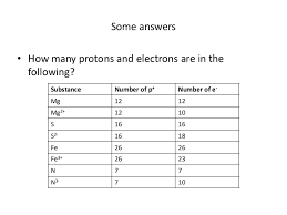 Proton Electron Neutron Sada Margarethaydon Com