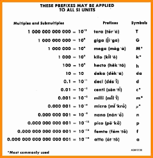 Metric Prefixes Conversion Chart Inches To Feet Chart Pdf