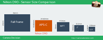 Nikon D90 Sensor Size Comparison Nikon Nikon D200 Nikon D90