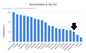 Die statistik zeigt das durchschnittliche reale und gesetzliche renteneintrittsalter sowie die durchschnittliche lebenserwartung in ausgewählten ländern europas. Wie Gut Schneidet Die Deutsche Gesetzliche Rente In Der Eu Ab Update Der 5 Minuten Blog