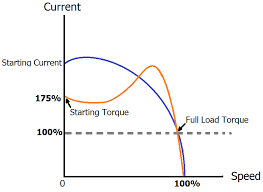 What Is Inrush Current And How To Limit It