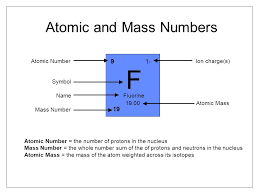 Standard Atomic Notation Ppt Download