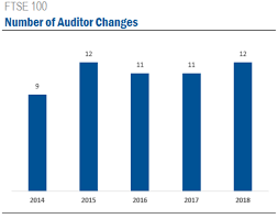 The ftse constituents are reviewed every quarter. Auditor Changes In The Ftse 100 Arc Eaa
