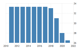 You no longer have to stand in endless lines and fill in long forms. France Corporate Tax Rate 1981 2021 Data 2022 2023 Forecast Historical Chart