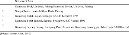 You see,the majority melayus never ever intend to sell land to those bangsa asing they still label as cina babis in malaysia. Some Of The Land Acquisition Cases Of Traditional Land In Malaysia Download Table